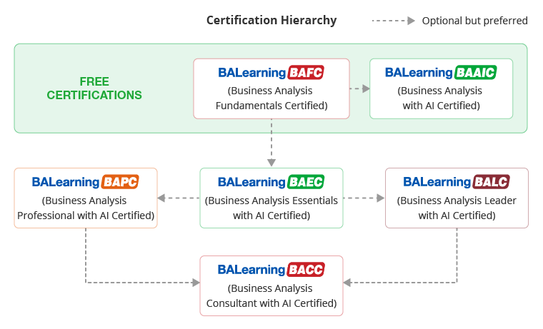 Certification Hierarchy