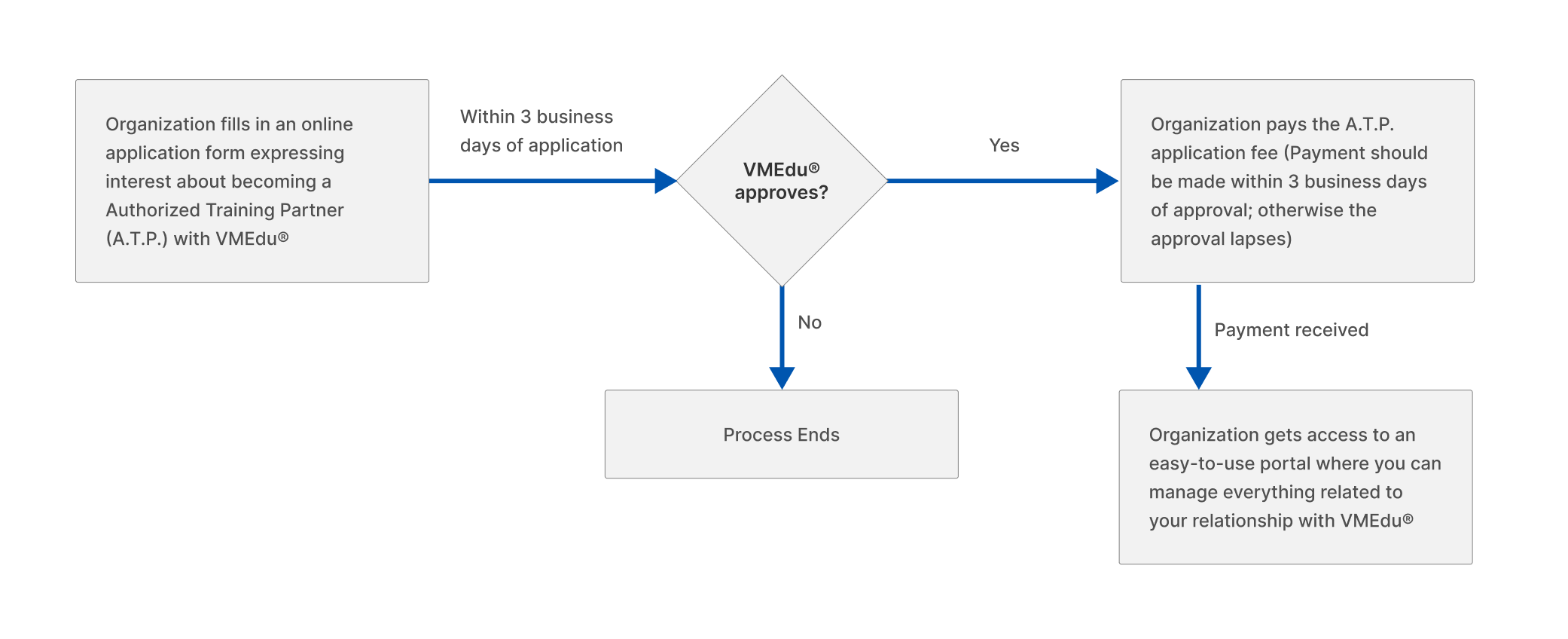 Registration Process